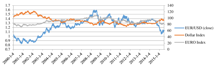 U.S. Dollar Performance