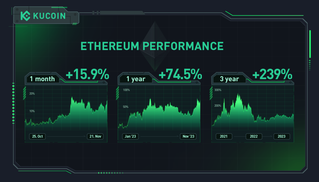 Major Performance of Ethereum ETFs