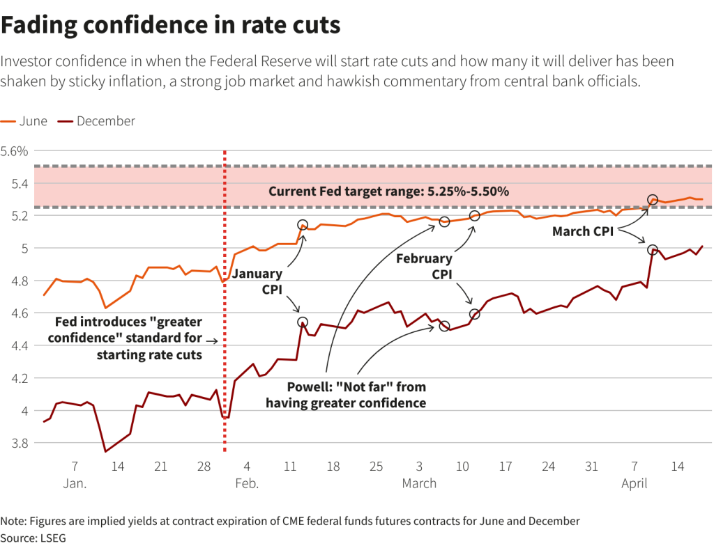 Fed Rate Cut Expectations