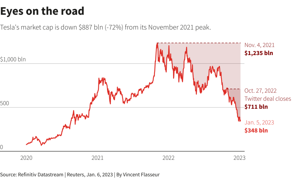 Tesla Stock