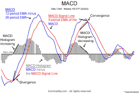 MACD