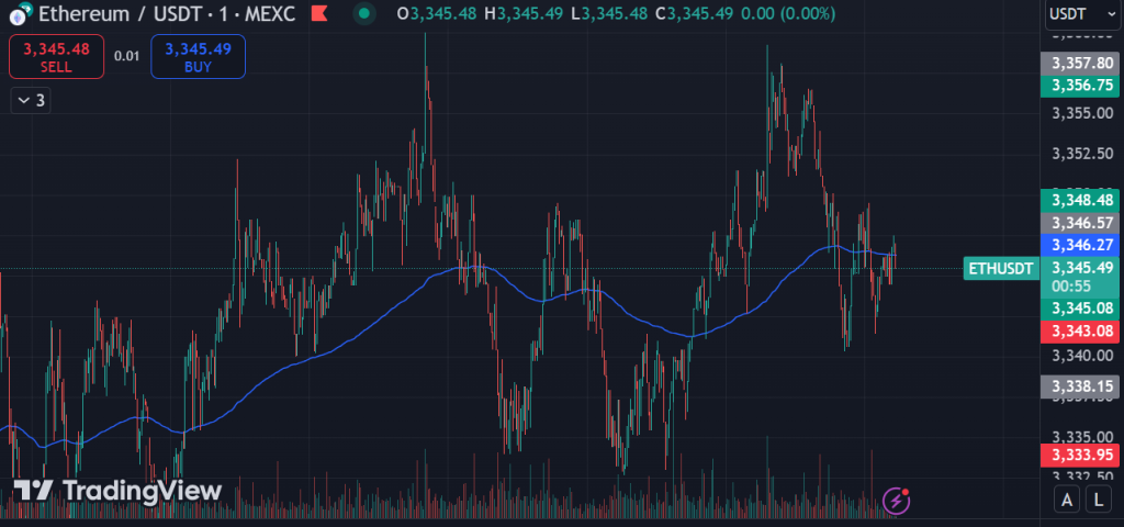 Buy Near Support Levels