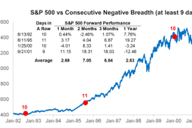 Bad Breadth in the S&P 500