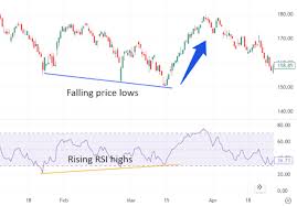Investor Concerns and RSI Trends