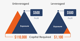 Leveraged Trading Success