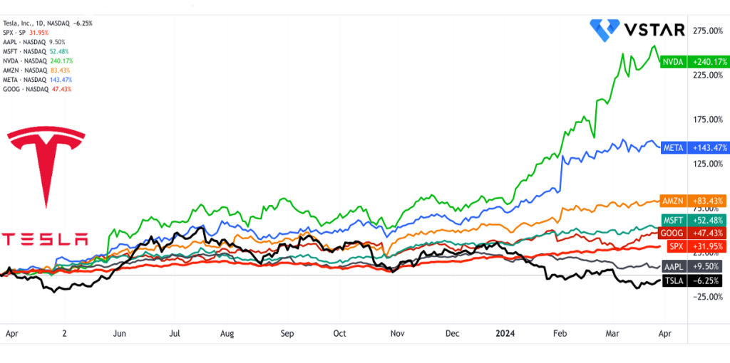 Market Mood is Driving Tesla Stock.