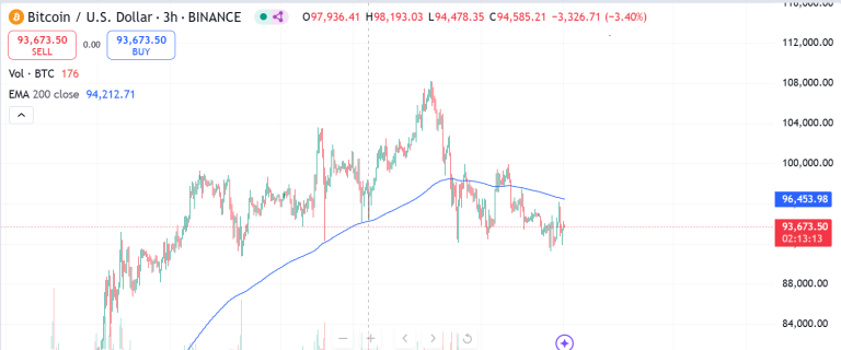 Bitcoin's Recent Trading Levels